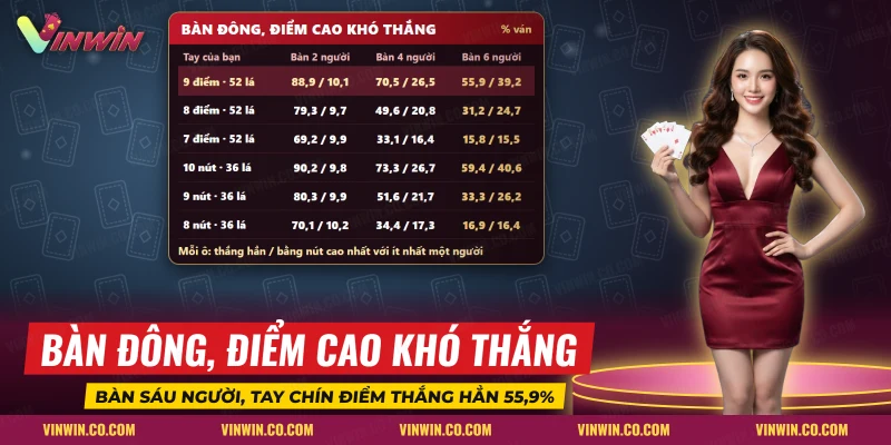 Tỷ lệ thắng hẳn của tay chín, tám, bảy điểm Bài 3 Cây ở bàn hai, bốn và sáu người