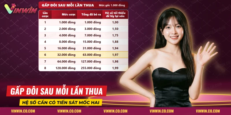Bảng gấp đôi mức cược sau mỗi lần thua ở nổ hũ Quyền Vương Vinwin và tổng tiền đã bỏ ra
