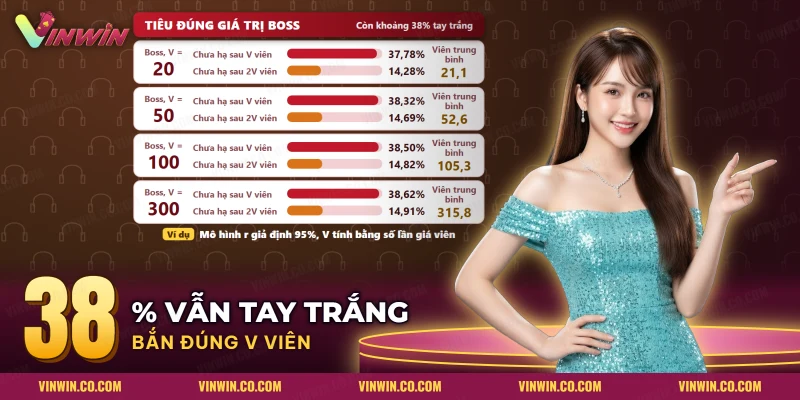 Biểu đồ khả năng chưa hạ boss Bắn cá H5 sau số viên bằng và gấp đôi giá trị của nó
