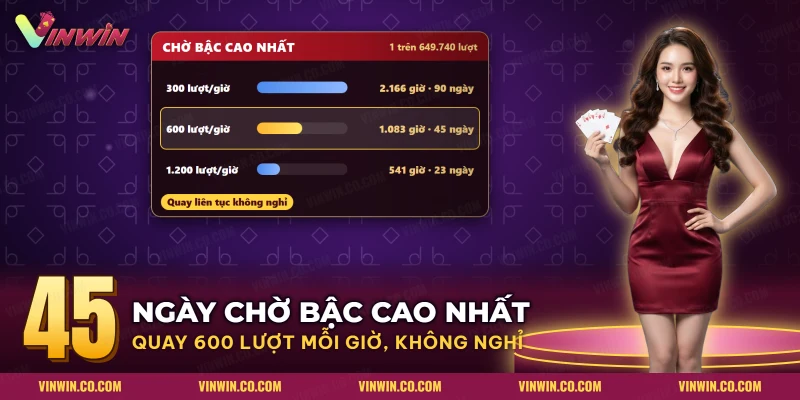 Thời gian chờ thùng phá sảnh Hoàng gia của Mini Poker theo số lượt mỗi giờ