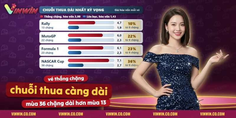Chuỗi thua dài nhất của vé thắng chặng và vé lên bục theo số chặng của bốn môn đua