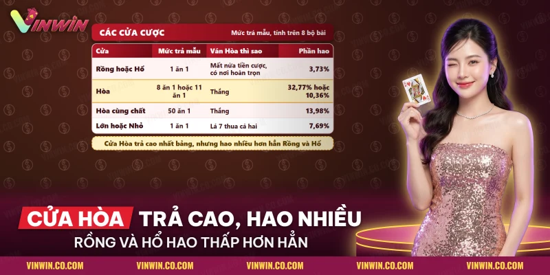 Bảng các cửa cược Rồng Hổ gồm Rồng, Hổ, Hòa và các cửa phụ với mức trả mẫu