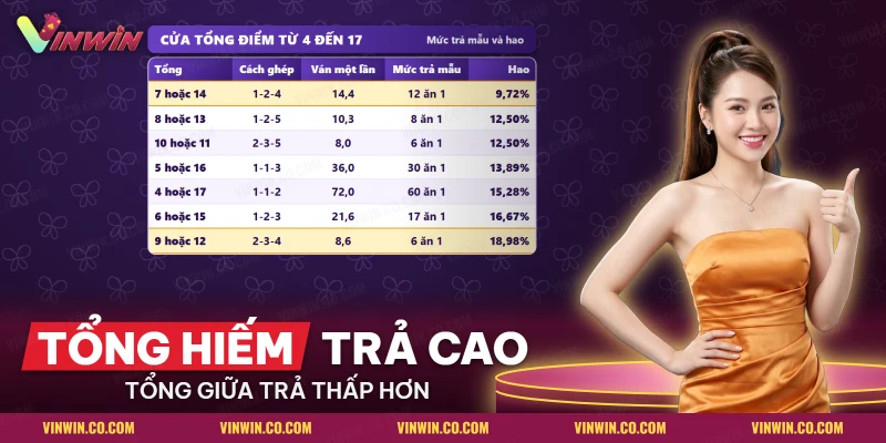 Các cửa tổng điểm Sicbo kèm cách ghép ba xúc xắc, mức trả mẫu và phần hao của từng cặp tổng