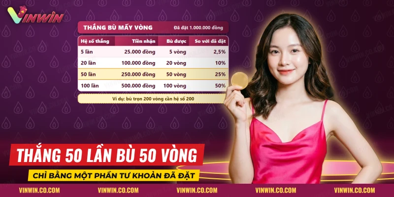 Bảng quy đổi hệ số thắng thành số vòng đã đặt của slot Thần Tài
