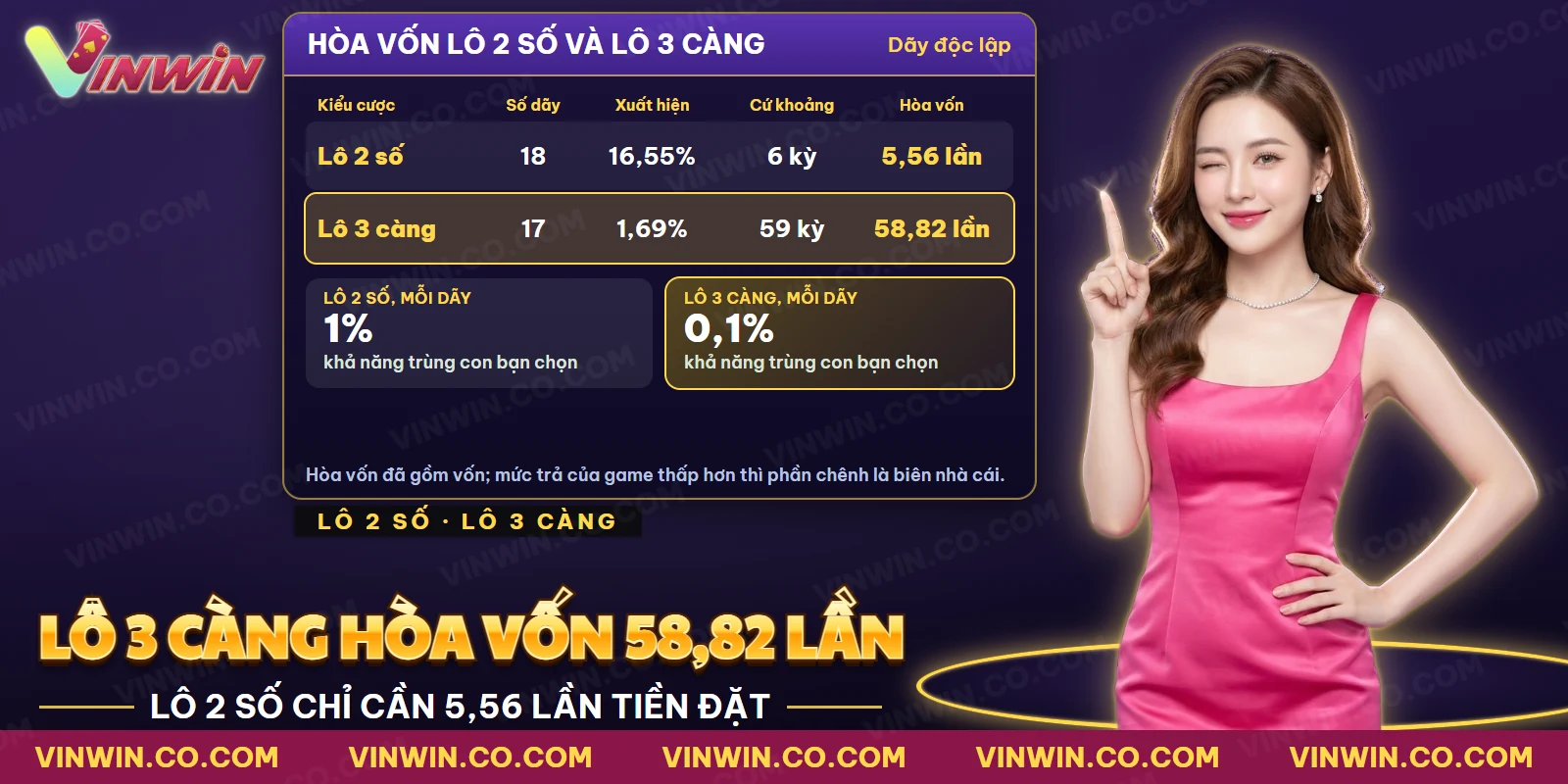 Cách tính mức hòa vốn của lô 2 số và lô 3 càng từ xác suất xuất hiện