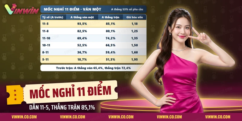 Tỷ số tại mốc nghỉ ván một của trận cầu lông và xác suất thắng trận của cửa A