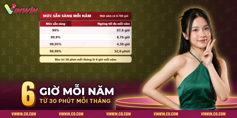 Bảng mức sẵn sàng và số giờ ngừng tối đa mỗi năm để hình dung thời lượng Vinwin bảo trì