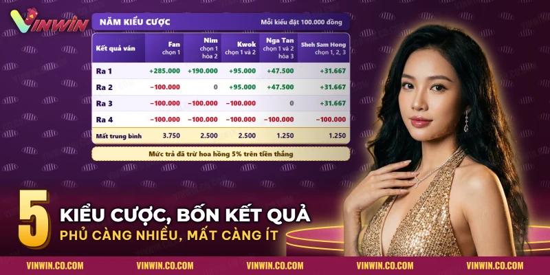 Bảng lãi lỗ của năm kiểu cược Fan Tan trên bốn kết quả hàng cuối