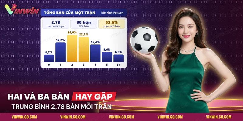 Phân bố tổng số bàn thắng của một trận Ngoại hạng Anh theo mô hình Poisson