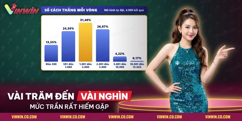 Biểu đồ cột phân bố số cách thắng của lưới MegaWays khi số hình mỗi cuộn thay đổi