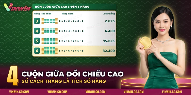 Bảng số hàng của bốn cuộn giữa và số cách thắng tương ứng trong Treasures of Aztec