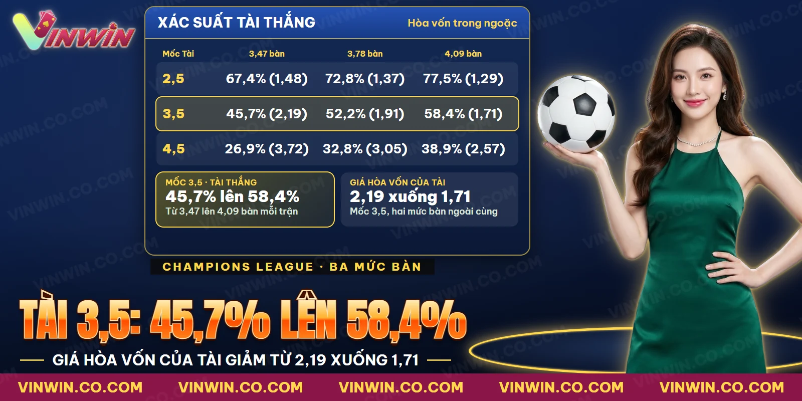 Xác suất tài xỉu của trận cúp châu Âu theo ba mức bàn kỳ vọng và ba mốc