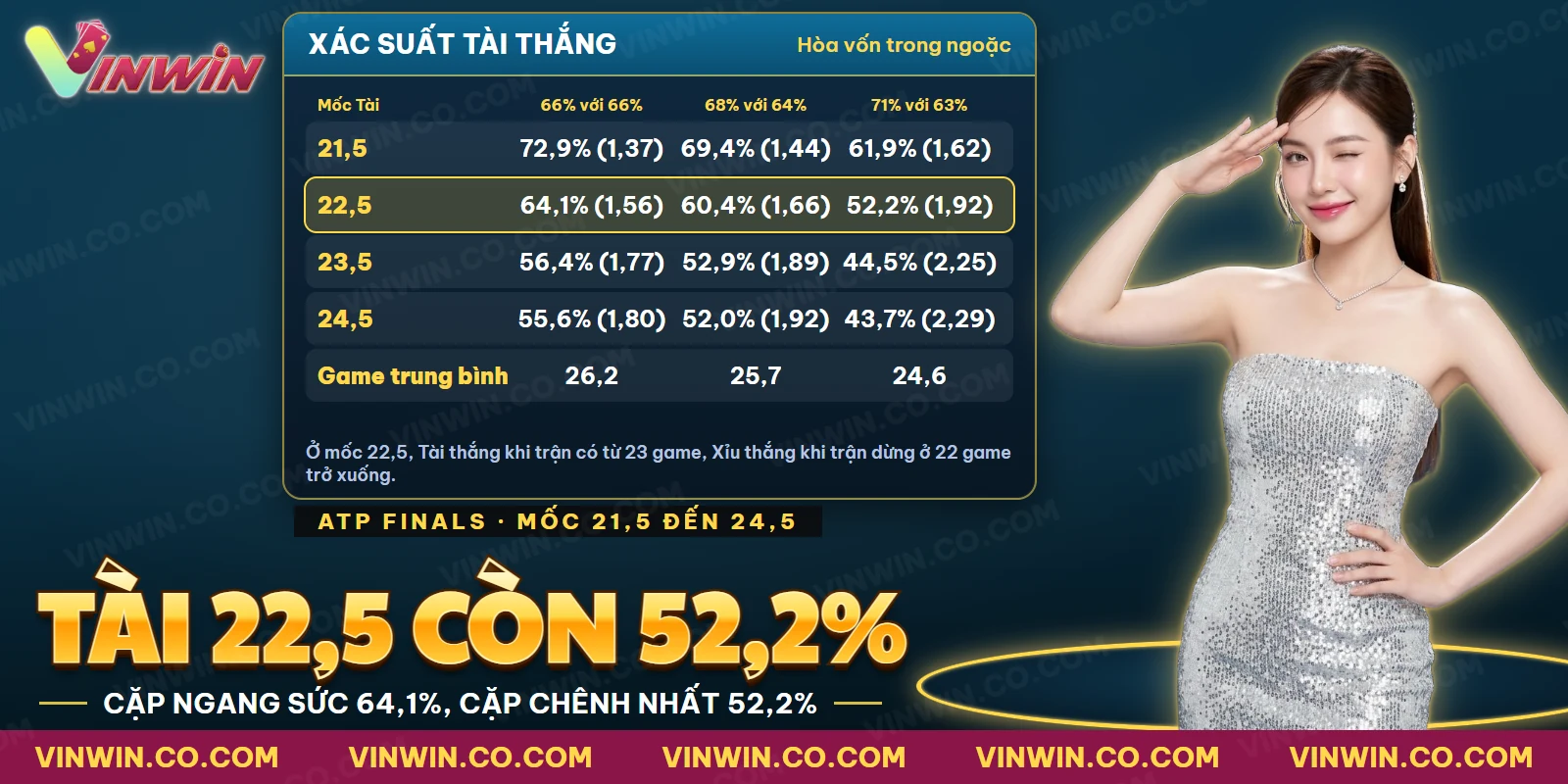 Xác suất tài xỉu game theo từng mốc của ba cặp tay vợt trong trận ba set