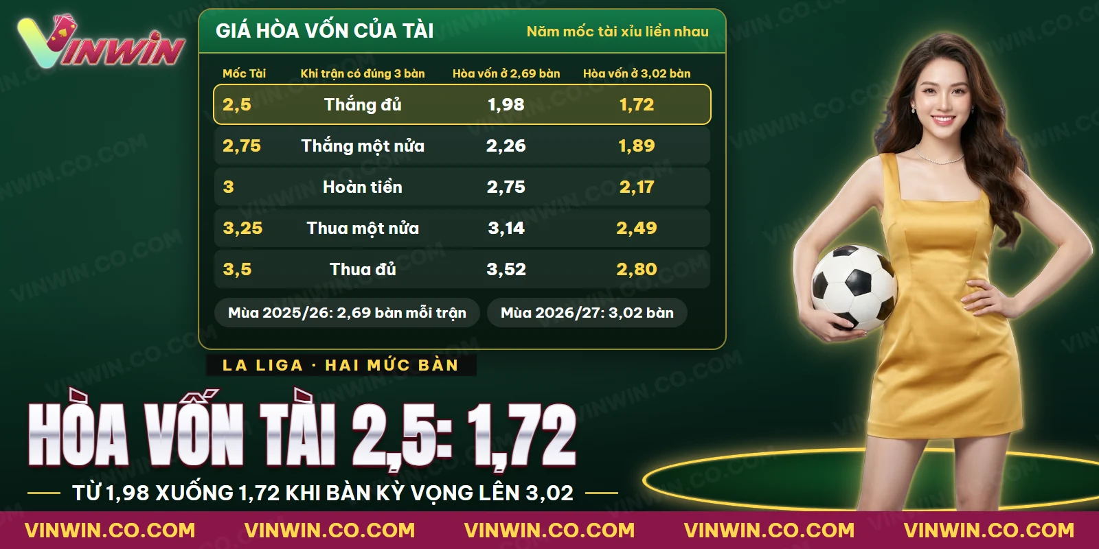 Giá hòa vốn của năm mốc tài xỉu La Liga theo hai mức bàn kỳ vọng của hai mùa