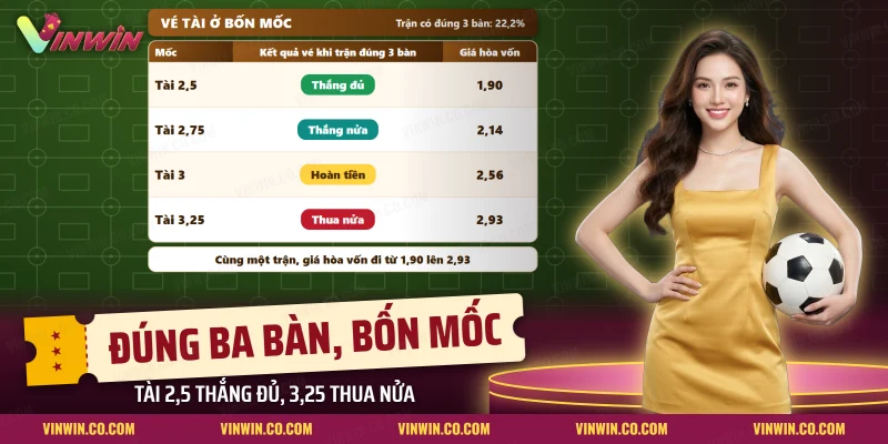 Kết quả vé Tài ở bốn mốc tài xỉu của một trận Ngoại hạng Anh có đúng ba bàn