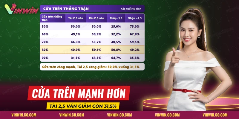 Xác suất tài xỉu số ván và chấp ván của trận cầu lông khi cửa trên thắng trận ở nhiều mức