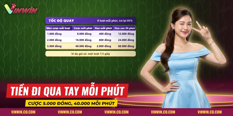 Bảng tổng cược mỗi phút của mini game kim cương theo từng mức cược