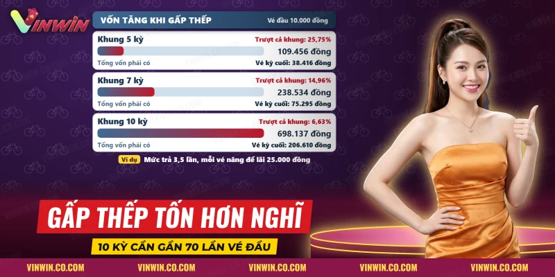 Tổng vốn phải có của ba khung gấp thếp bạch thủ lô Vinwin cạnh vé kỳ cuối của mỗi khung